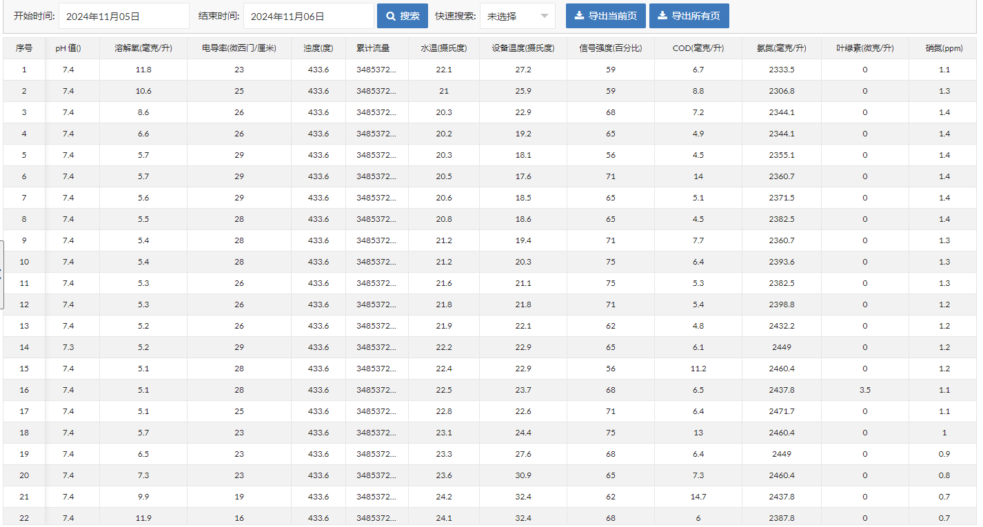 河道水情实时监测查询系统：守护水安全