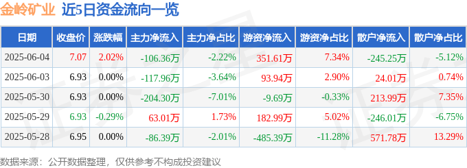 股票行情快报：金岭矿业（000655）6月4日主力资金净卖出106.36万元