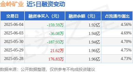 金岭矿业：6月4日融资买入409.4万元，融资融券余额1.92亿元