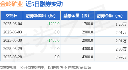 金岭矿业：6月4日融资买入409.4万元，融资融券余额1.92亿元