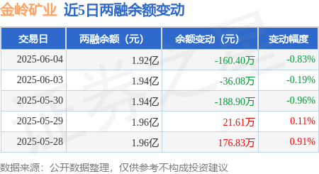 金岭矿业：6月4日融资买入409.4万元，融资融券余额1.92亿元