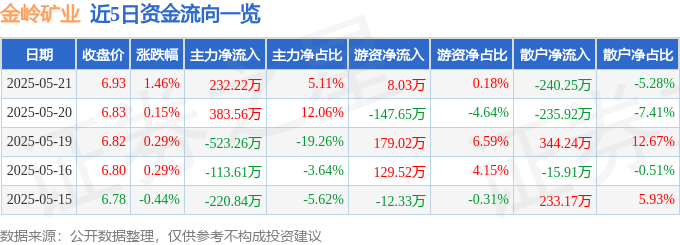 股票行情快报：金岭矿业（000655）5月21日主力资金净买入232.22万元