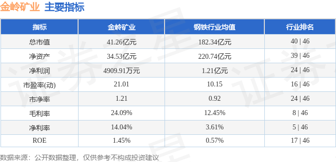 股票行情快报：金岭矿业（000655）5月21日主力资金净买入232.22万元