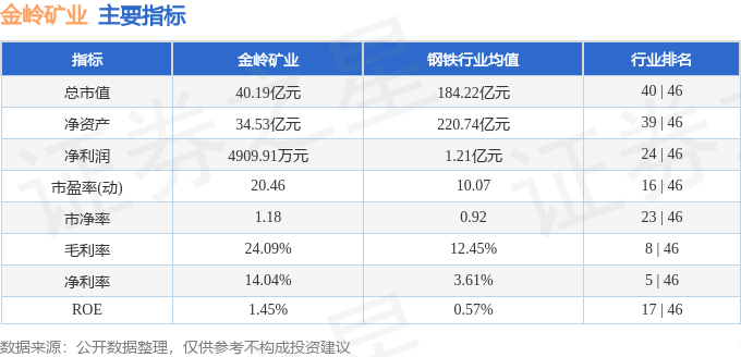 股票行情快报：金岭矿业（000655）5月7日主力资金净买入374.41万元