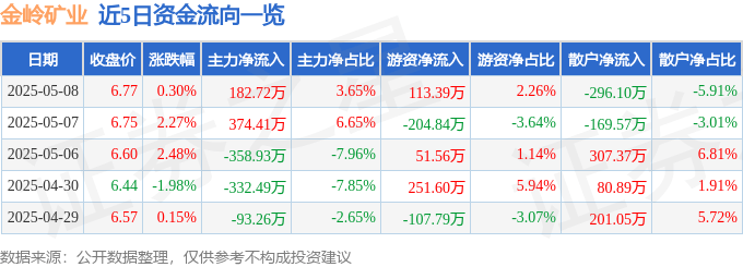 股票行情快报：金岭矿业（000655）5月8日主力资金净买入182.72万元