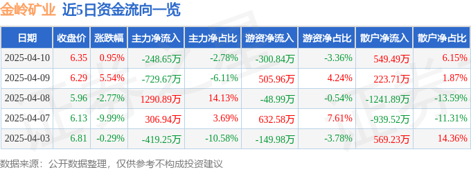 股票行情快报：金岭矿业（000655）4月10日主力资金净卖出248.65万元