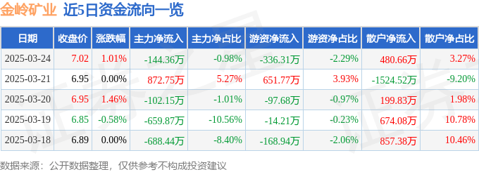 股票行情快报：金岭矿业（000655）3月24日主力资金净卖出144.36万元