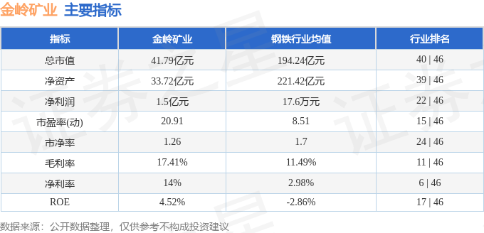 股票行情快报：金岭矿业（000655）3月24日主力资金净卖出144.36万元