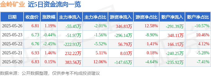 股票行情快报：金岭矿业（000655）5月26日主力资金净卖出55.45万元