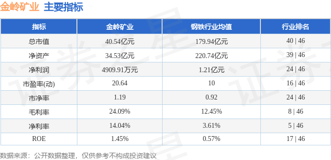 股票行情快报：金岭矿业（000655）5月26日主力资金净卖出55.45万元