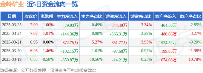 股票行情快报：金岭矿业（000655）3月25日主力资金净卖出79.93万元