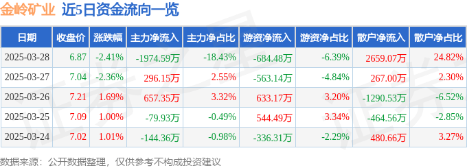 股票行情快报：金岭矿业（000655）3月28日主力资金净卖出1974.59万元