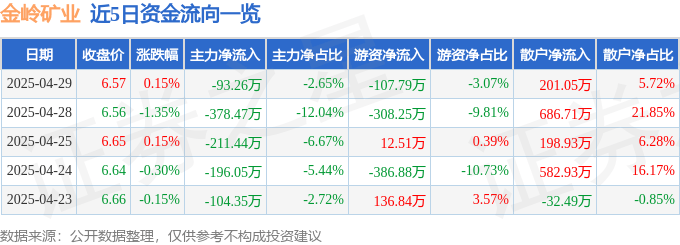股票行情快报：金岭矿业（000655）4月29日主力资金净卖出93.26万元