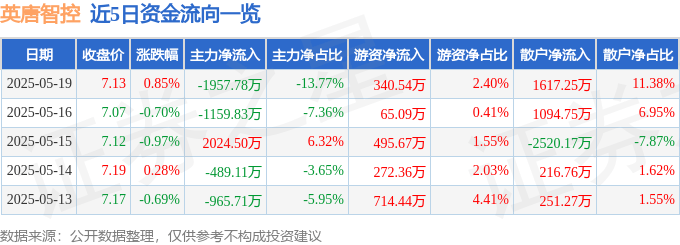 股票行情快报：英唐智控（300131）5月19日主力资金净卖出1957.78万元