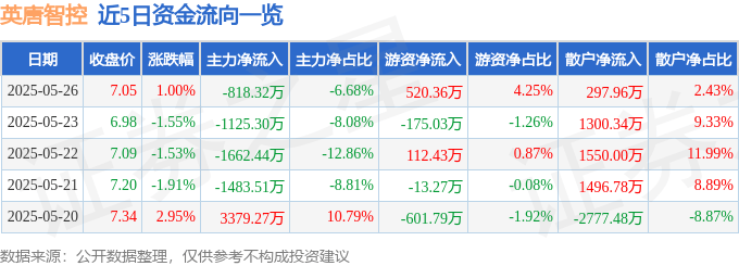 股票行情快报：英唐智控（300131）5月26日主力资金净卖出818.32万元