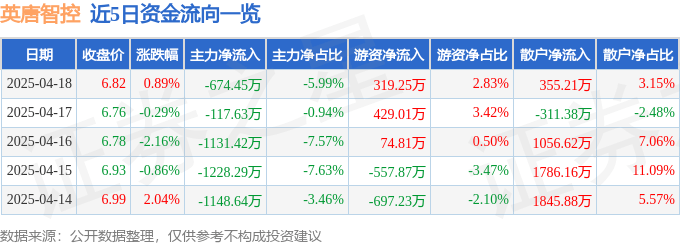 股票行情快报：英唐智控（300131）4月18日主力资金净卖出674.45万元