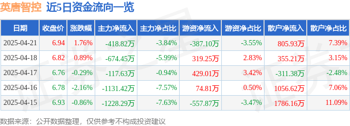 股票行情快报：英唐智控（300131）4月21日主力资金净卖出418.82万元