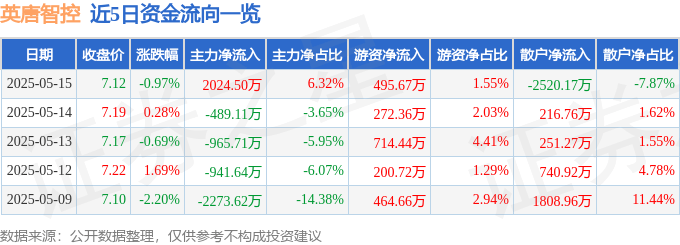 股票行情快报：英唐智控（300131）5月15日主力资金净买入2024.50万元