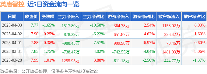 股票行情快报：英唐智控（300131）4月3日主力资金净卖出1517.80万元