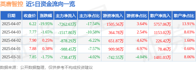 股票行情快报：英唐智控（300131）4月7日主力资金净卖出7262.63万元