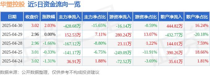 股票行情快报：华塑控股（000509）4月30日主力资金净卖出428.68万元