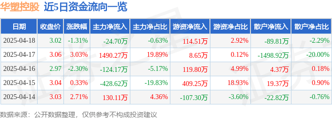 股票行情快报：华塑控股（000509）4月18日主力资金净卖出24.70万元