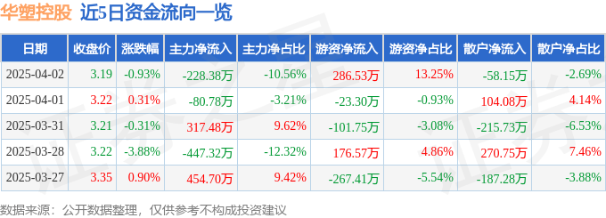 股票行情快报：华塑控股（000509）4月2日主力资金净卖出228.38万元