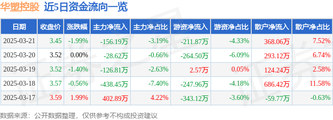 股票行情快报：华塑控股（000509）3月21日主力资金净卖出156.19万元