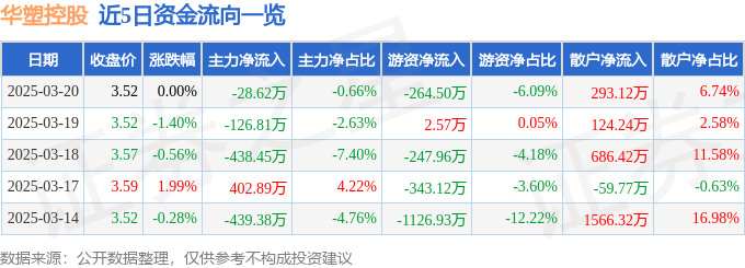 股票行情快报：华塑控股（000509）3月20日主力资金净卖出28.62万元