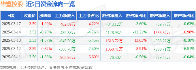 股票行情快报：华塑控股（000509）3月17日主力资金净买入402.89万元