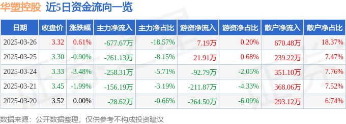 股票行情快报：华塑控股（000509）3月26日主力资金净卖出677.67万元