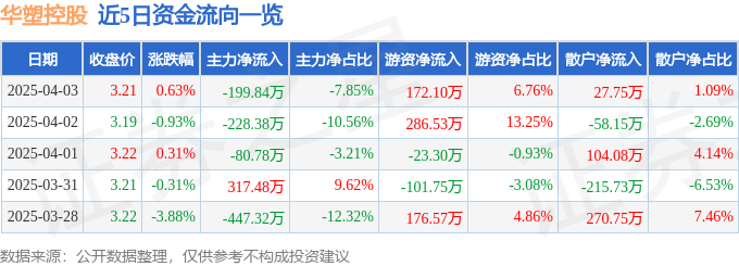 股票行情快报：华塑控股（000509）4月3日主力资金净卖出199.84万元
