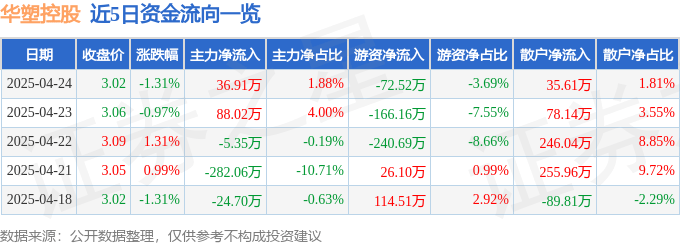 股票行情快报：华塑控股（000509）4月24日主力资金净买入36.91万元