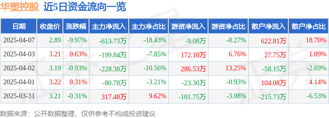 股票行情快报：华塑控股（000509）4月7日主力资金净卖出613.73万元