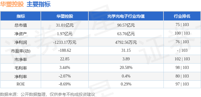 股票行情快报：华塑控股（000509）4月7日主力资金净卖出613.73万元