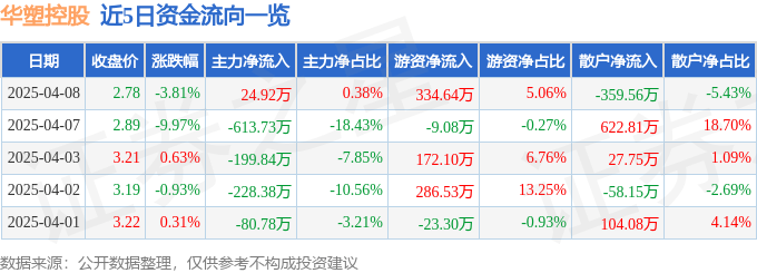 股票行情快报：华塑控股（000509）4月8日主力资金净买入24.92万元