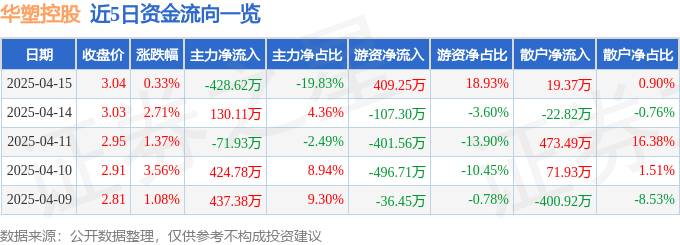 股票行情快报：华塑控股（000509）4月15日主力资金净卖出428.62万元