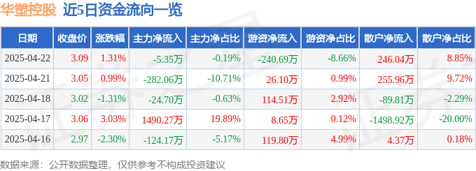 股票行情快报：华塑控股（000509）4月22日主力资金净卖出5.35万元