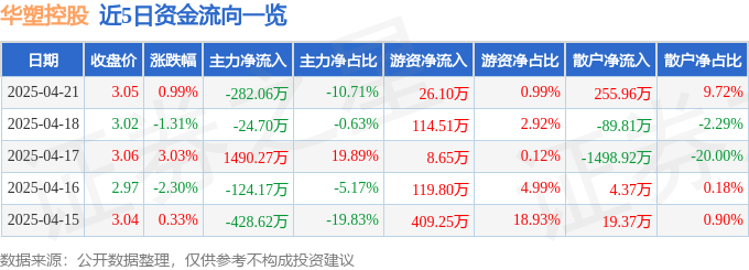 股票行情快报：华塑控股（000509）4月21日主力资金净卖出282.06万元