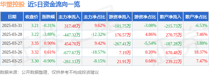 股票行情快报：华塑控股（000509）3月31日主力资金净买入317.48万元
