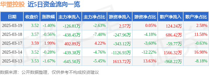股票行情快报：华塑控股（000509）3月19日主力资金净卖出126.81万元