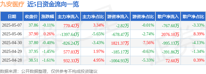股票行情快报：九安医疗（002432）5月7日主力资金净买入770.42万元