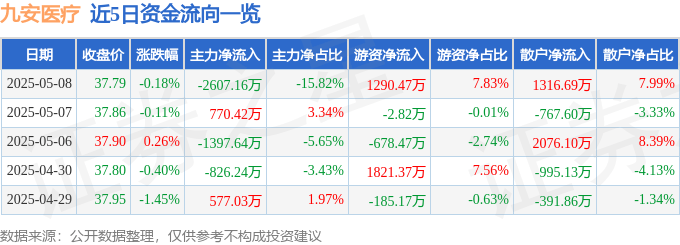 股票行情快报：九安医疗（002432）5月8日主力资金净卖出2607.16万元