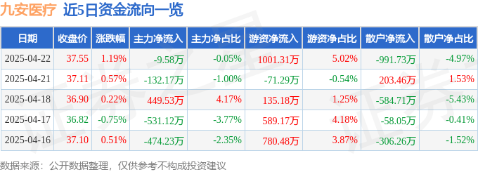 股票行情快报：九安医疗（002432）4月22日主力资金净卖出9.58万元
