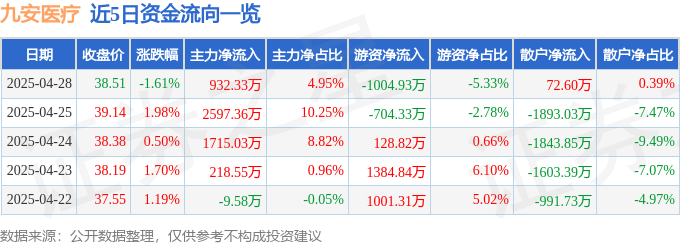 股票行情快报：九安医疗（002432）4月28日主力资金净买入932.33万元