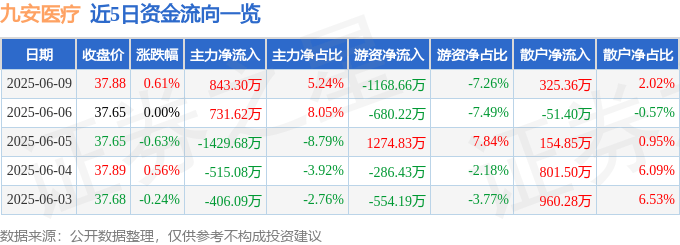 股票行情快报：九安医疗（002432）6月9日主力资金净买入843.30万元