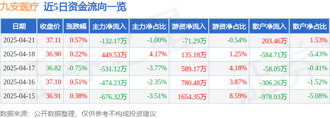 股票行情快报：九安医疗（002432）4月21日主力资金净卖出132.17万元