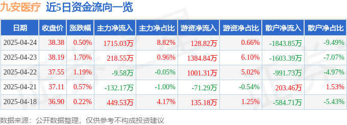 股票行情快报：九安医疗（002432）4月24日主力资金净买入1715.03万元