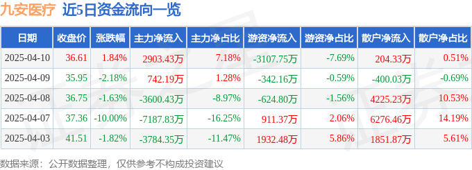 股票行情快报：九安医疗（002432）4月10日主力资金净买入2903.43万元