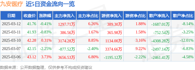 股票行情快报：九安医疗（002432）3月12日主力资金净买入1297.71万元